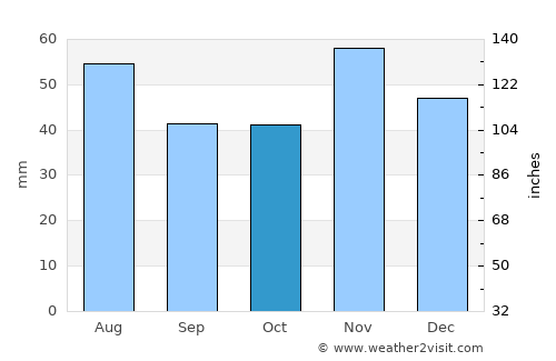 Érd average rain in October