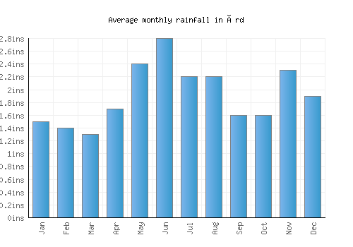 Érd monthly rainfall chart (inches)