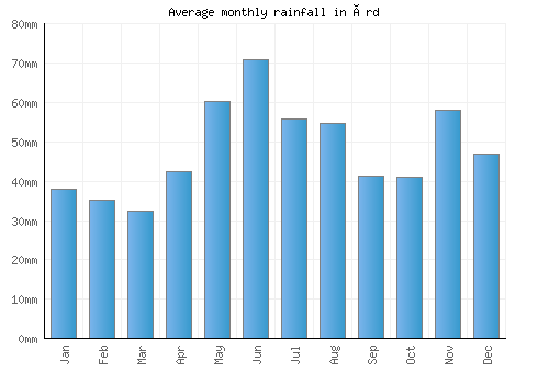 Érd monthly rainfall chart (mm)