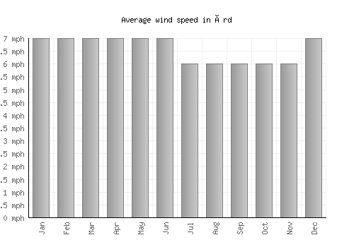 Érd average winspeed by month (mph)