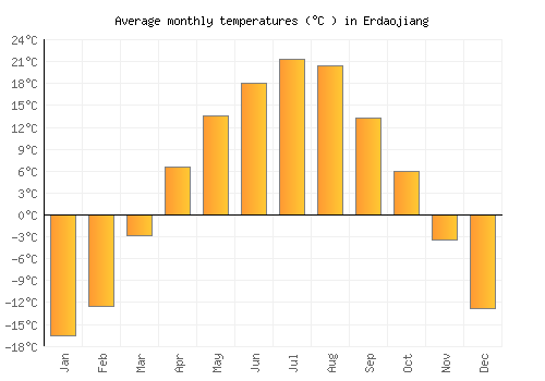 Erdaojiang average temperature chart (Celsius)