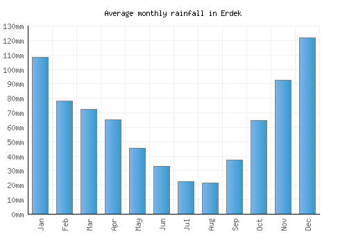 Erdek monthly rainfall chart (mm)