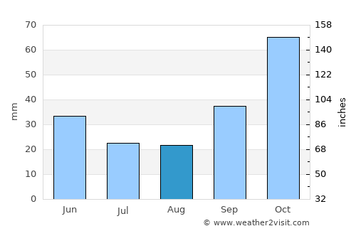 Erdek average rain in August
