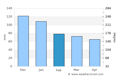 Erdek average rain in February