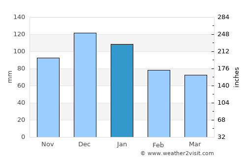Erdek average rain in January