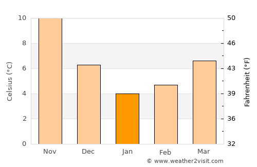 Erdek average temperature in January
