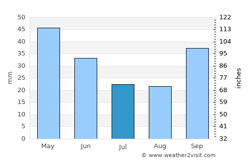 Erdek average rain in July