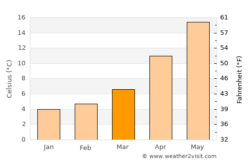 Erdek average temperature in March