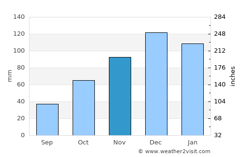 Erdek average rain in November
