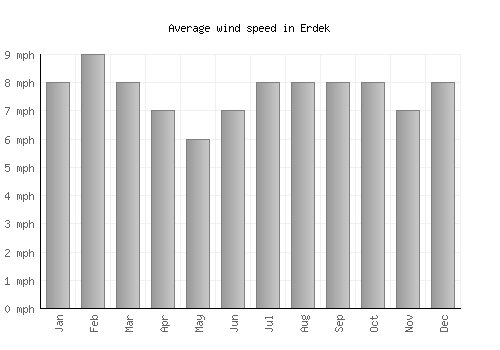 Erdek average winspeed by month (mph)