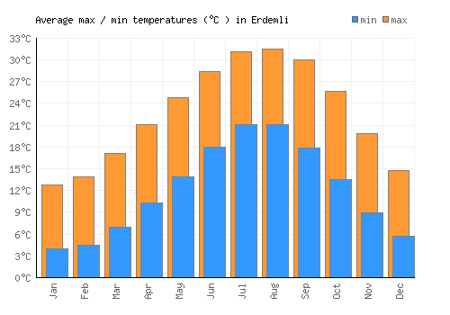 Erdemli average minimum / maximum temperatures (Celsius)