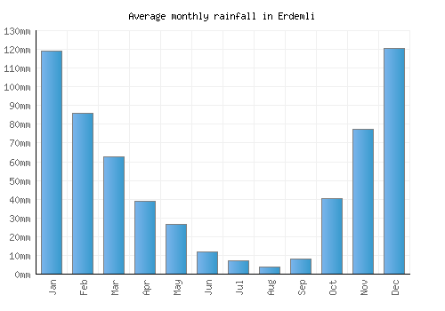 Erdemli monthly rainfall chart (mm)