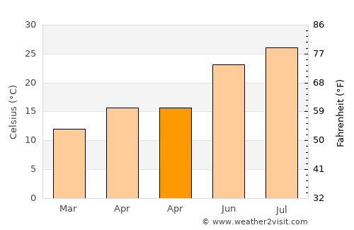 Erdemli average temperature in April