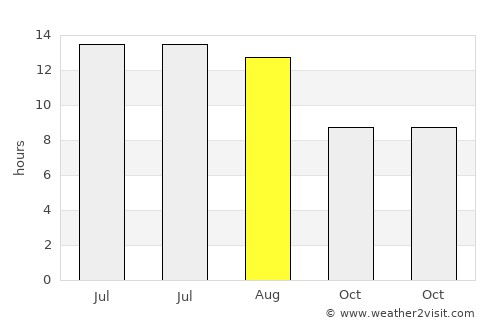 Erdemli average rain in August