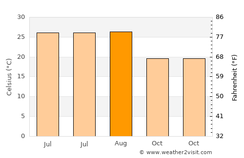 Erdemli average temperature in August