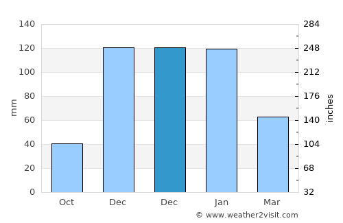 Erdemli average rain in December