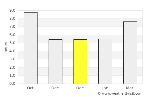 Erdemli average rain in December