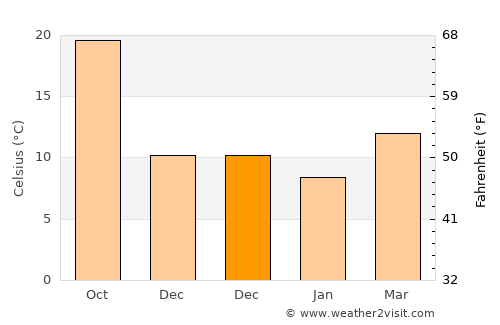 Erdemli average temperature in December