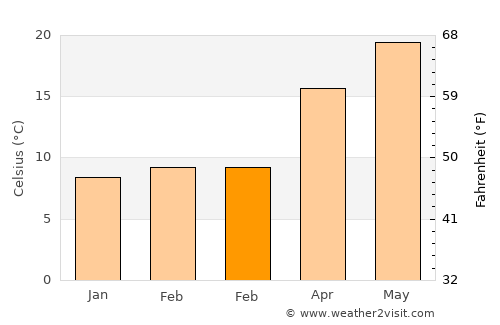 Erdemli average temperature in February