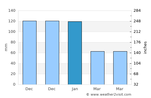 Erdemli average rain in January