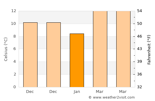 Erdemli average temperature in January