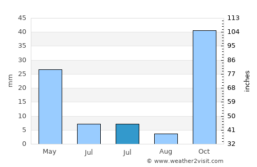 Erdemli average rain in July
