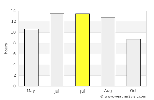 Erdemli average rain in July