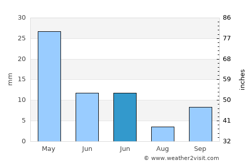 Erdemli average rain in June