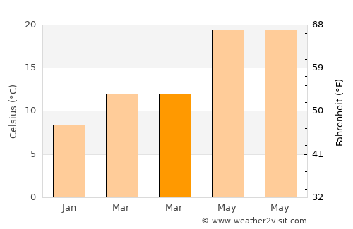 Erdemli average temperature in March