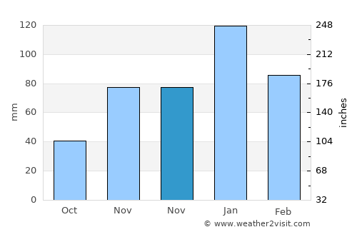Erdemli average rain in November