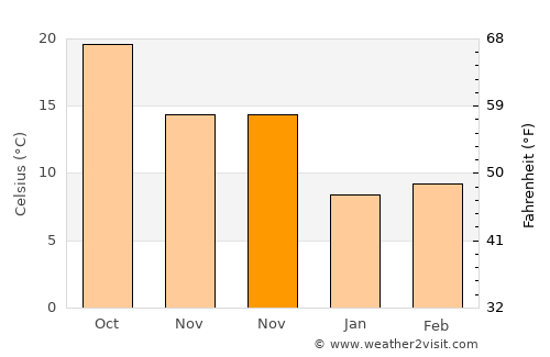 Erdemli average temperature in November