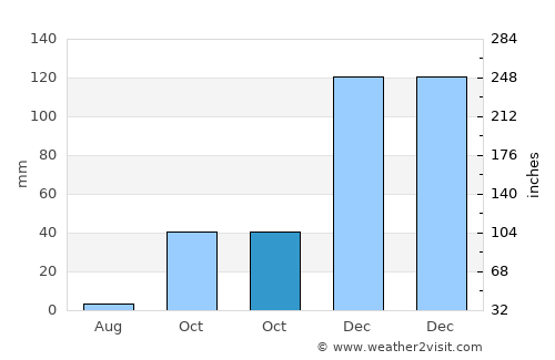 Erdemli average rain in October