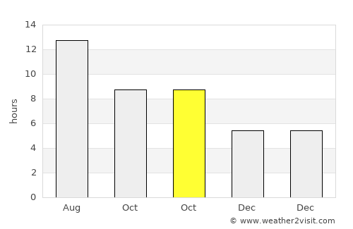 Erdemli average rain in October
