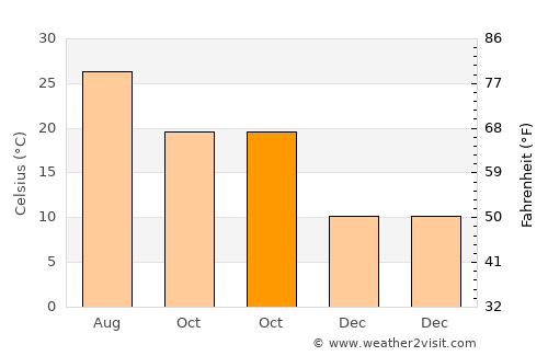 Erdemli average temperature in October