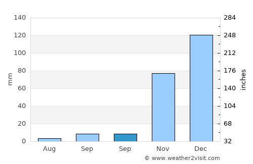 Erdemli average rain in September