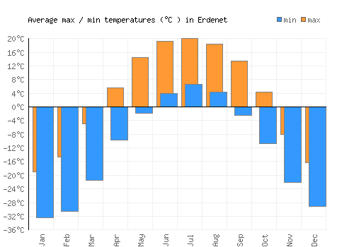 Erdenet average minimum / maximum temperatures (Celsius)