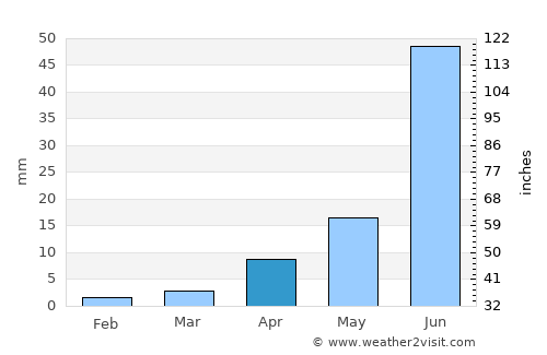 Erdenet average rain in April