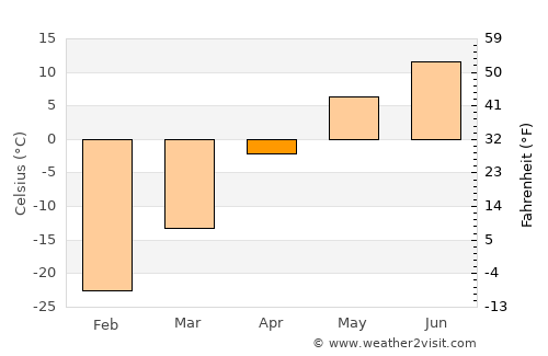 Erdenet average temperature in April