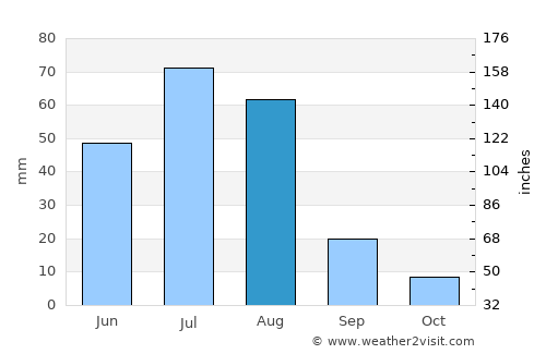 Erdenet average rain in August