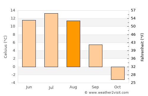 Erdenet average temperature in August