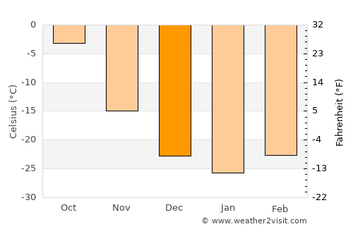 Erdenet average temperature in December