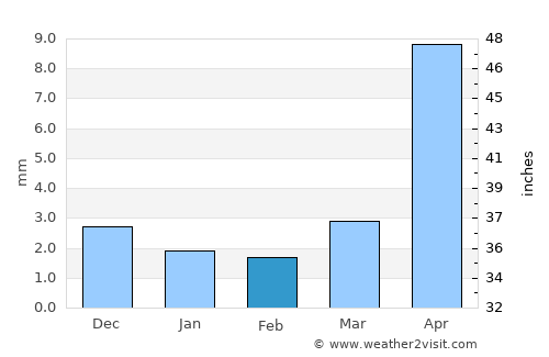Erdenet average rain in February