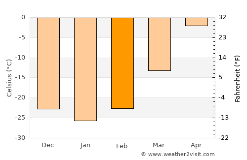Erdenet average temperature in February