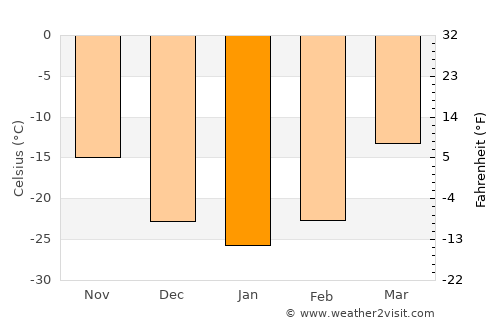 Erdenet average temperature in January