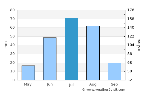 Erdenet average rain in July