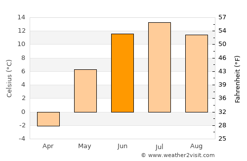Erdenet average temperature in June