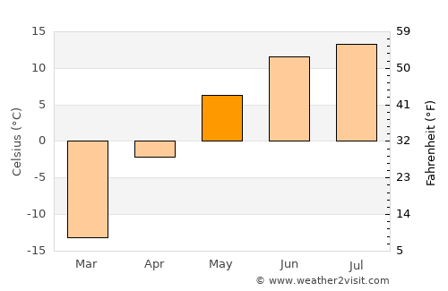 Erdenet average temperature in May
