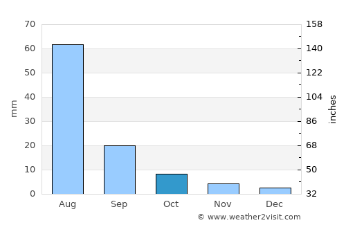 Erdenet average rain in October