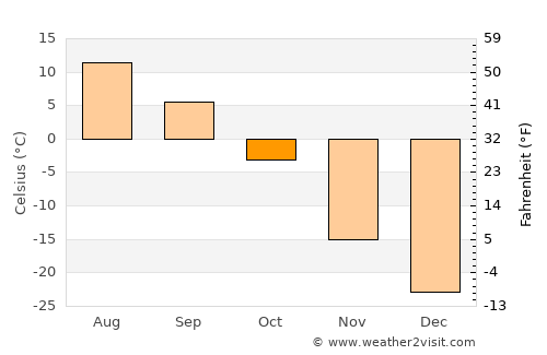 Erdenet average temperature in October