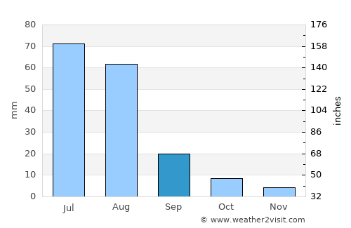 Erdenet average rain in September